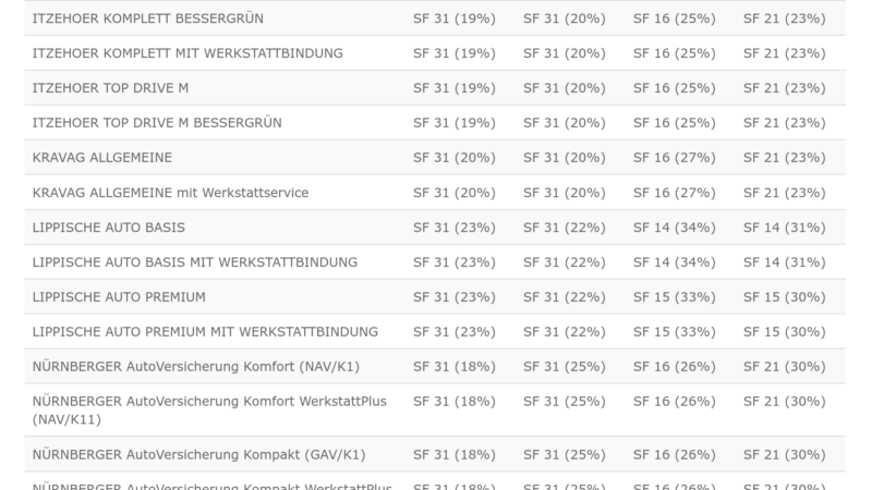 KFZ Versicherung – SF Tabellen und Rückstufung