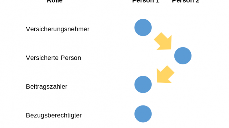 Bezugsberechtigung in Lebensversicherungen