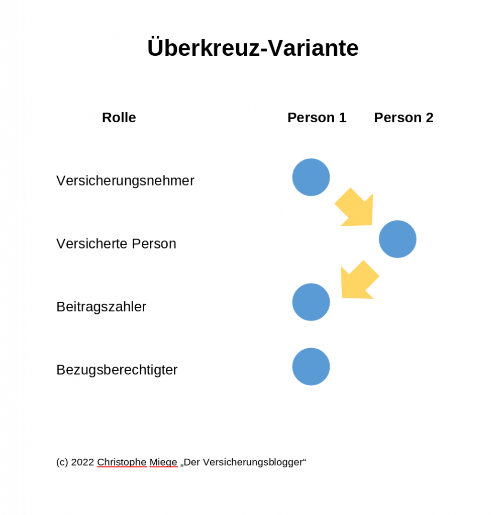 bezugsberechtigung ueberkreuz