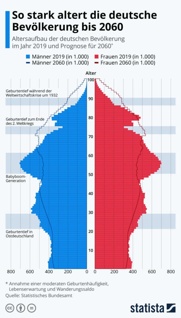 Schieflage in der gesetzlichen Rentenversicherung